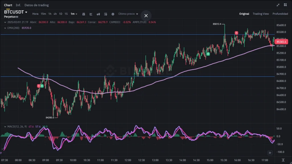 Dos operaciones btcusdt
